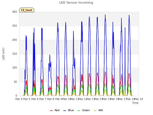 plot of LED Sensor Incoming