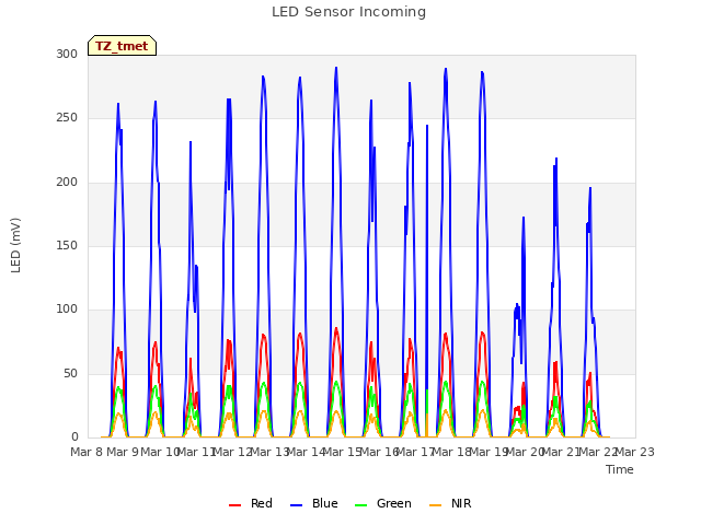 plot of LED Sensor Incoming