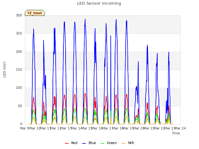 plot of LED Sensor Incoming