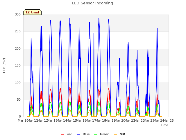 plot of LED Sensor Incoming