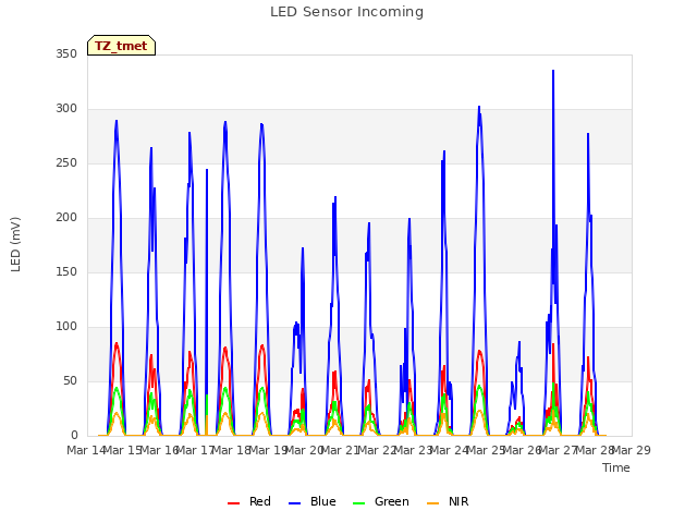 plot of LED Sensor Incoming