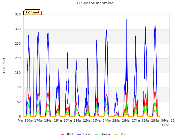 plot of LED Sensor Incoming