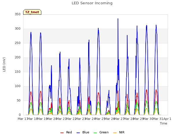 plot of LED Sensor Incoming