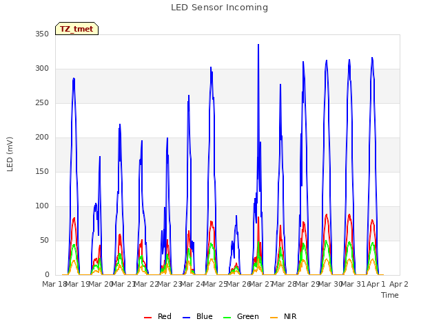 plot of LED Sensor Incoming