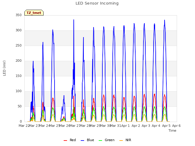 plot of LED Sensor Incoming