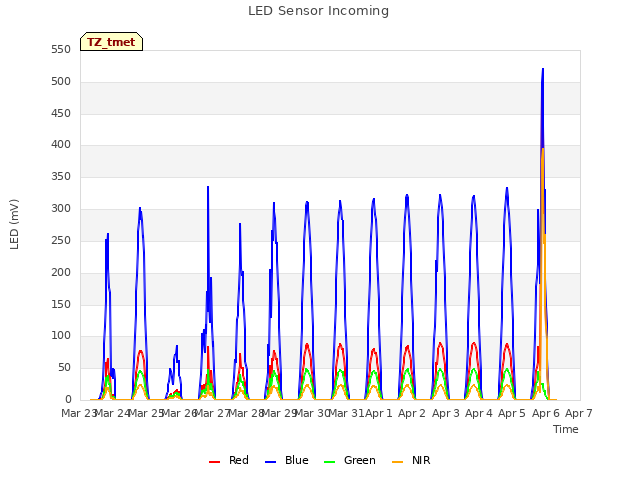 plot of LED Sensor Incoming