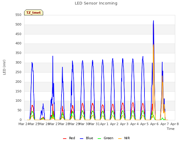 plot of LED Sensor Incoming