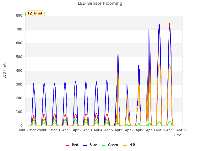 plot of LED Sensor Incoming