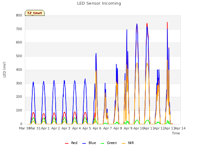 plot of LED Sensor Incoming