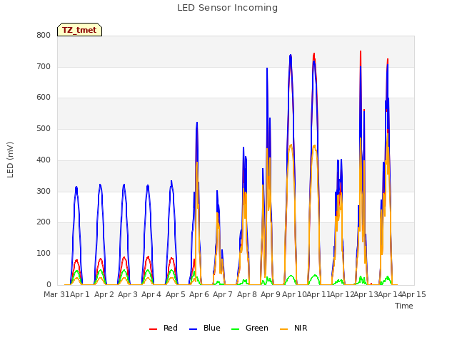 plot of LED Sensor Incoming