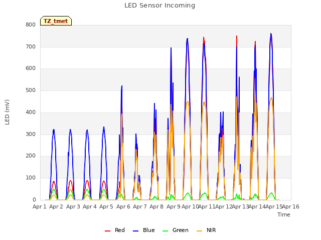 plot of LED Sensor Incoming