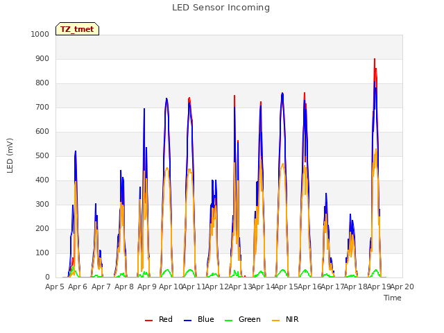 plot of LED Sensor Incoming