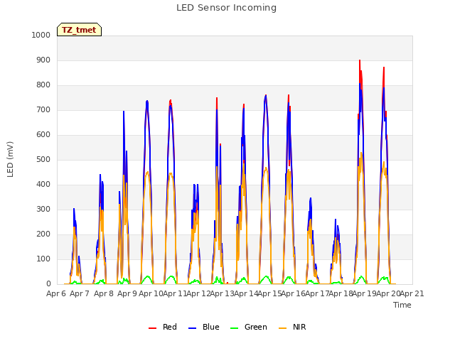 plot of LED Sensor Incoming