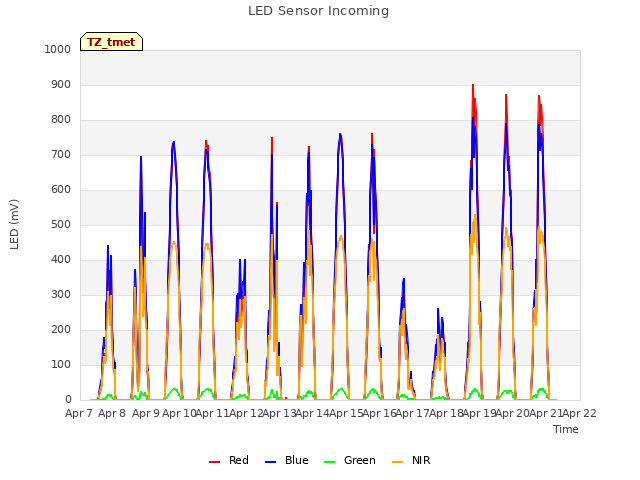 plot of LED Sensor Incoming