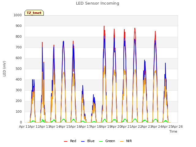 plot of LED Sensor Incoming