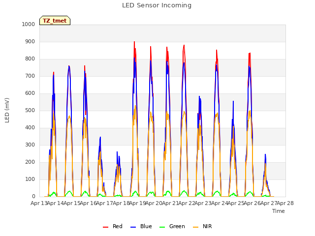 plot of LED Sensor Incoming