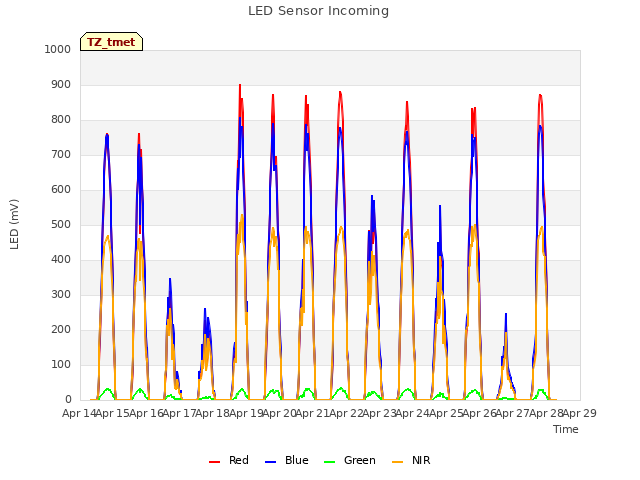 plot of LED Sensor Incoming