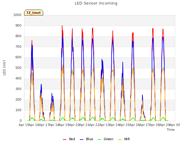 plot of LED Sensor Incoming