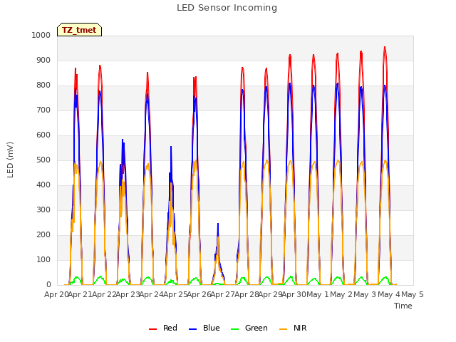 plot of LED Sensor Incoming