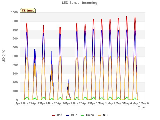 plot of LED Sensor Incoming