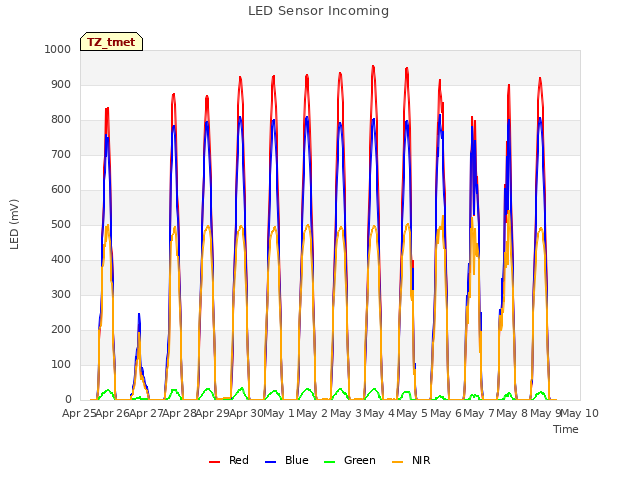 plot of LED Sensor Incoming