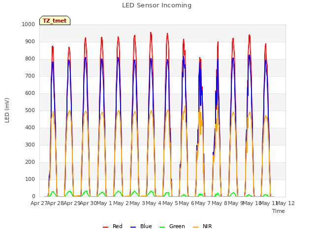 plot of LED Sensor Incoming