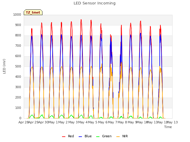 plot of LED Sensor Incoming