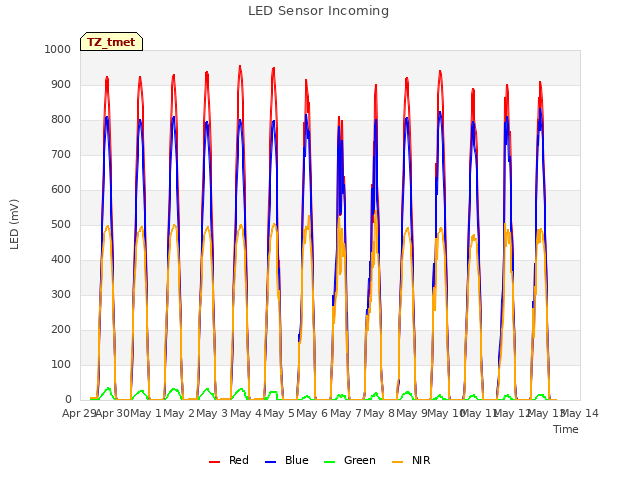 plot of LED Sensor Incoming