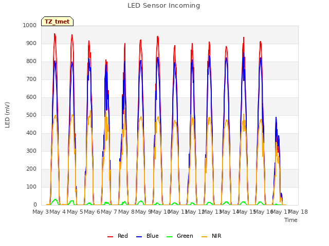 plot of LED Sensor Incoming