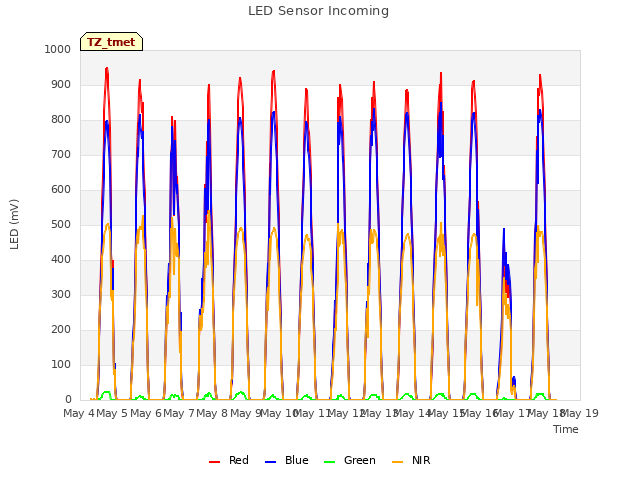 plot of LED Sensor Incoming