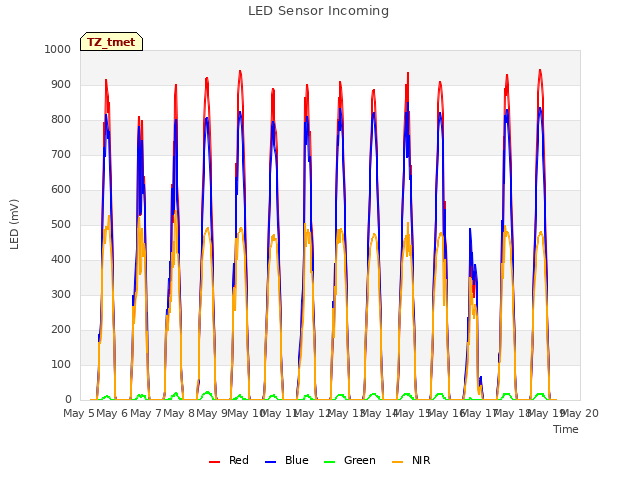 plot of LED Sensor Incoming
