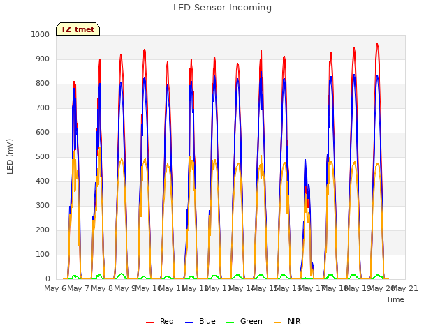 plot of LED Sensor Incoming