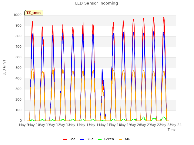 plot of LED Sensor Incoming