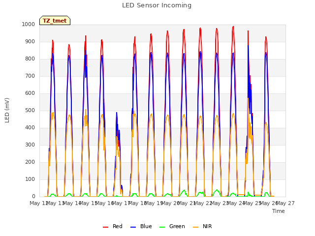 plot of LED Sensor Incoming