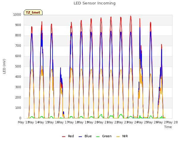 plot of LED Sensor Incoming