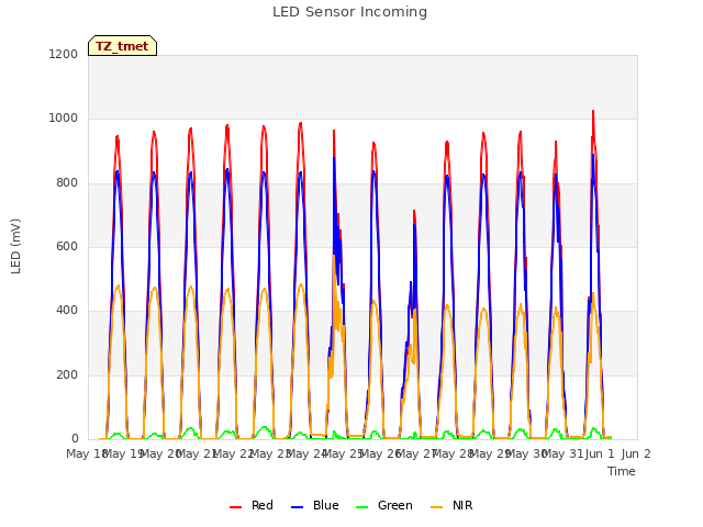 plot of LED Sensor Incoming