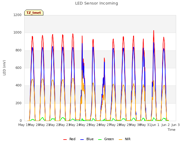 plot of LED Sensor Incoming