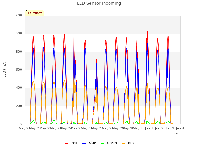 plot of LED Sensor Incoming