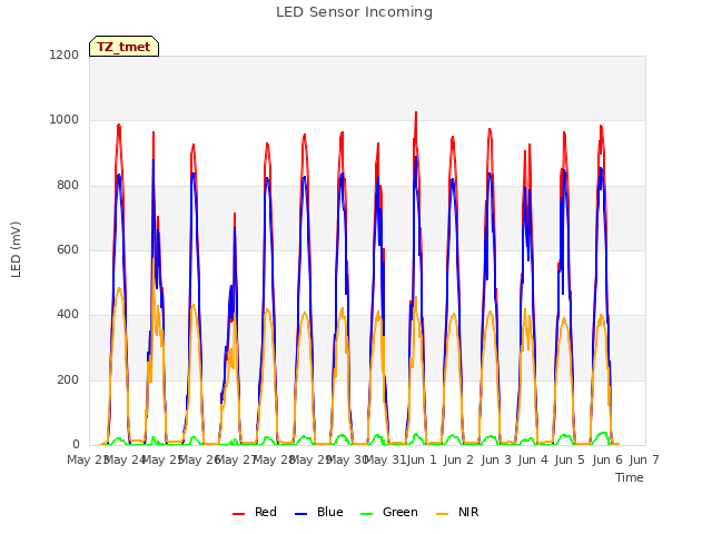 plot of LED Sensor Incoming