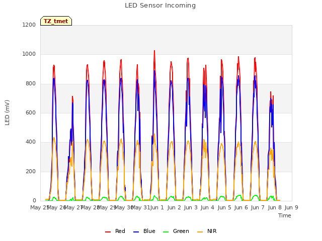 plot of LED Sensor Incoming