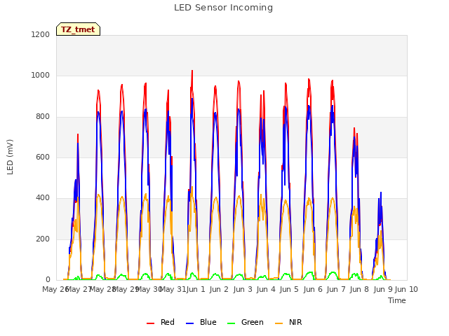 plot of LED Sensor Incoming