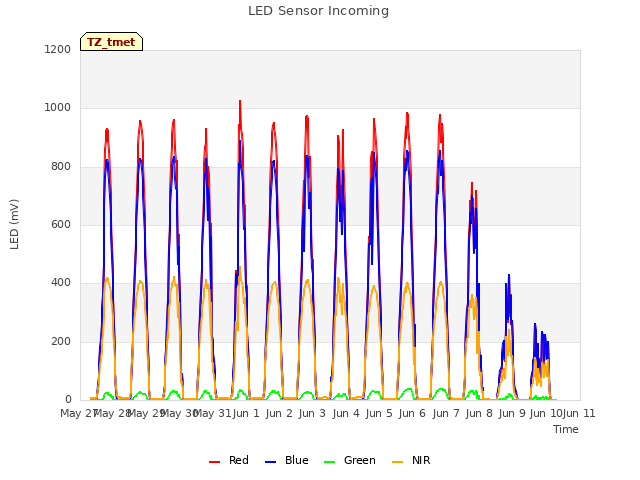 plot of LED Sensor Incoming