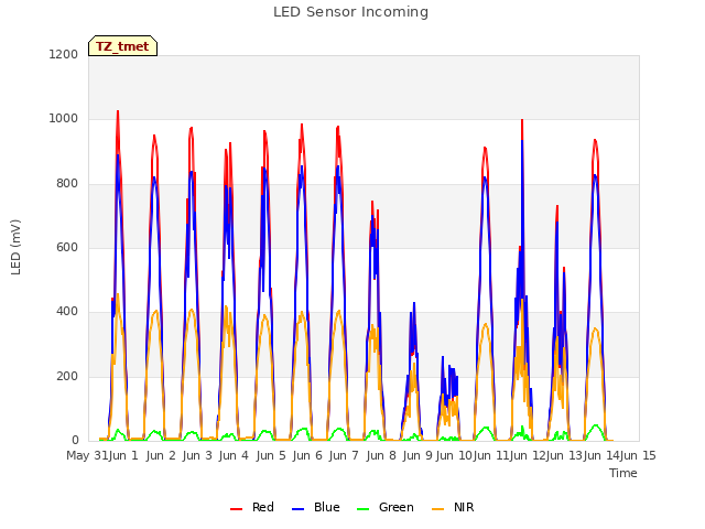 plot of LED Sensor Incoming