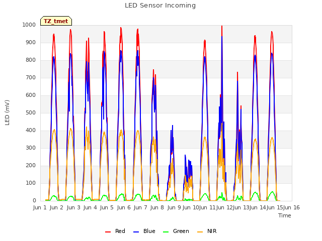 plot of LED Sensor Incoming