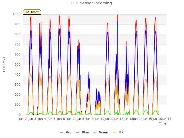 plot of LED Sensor Incoming