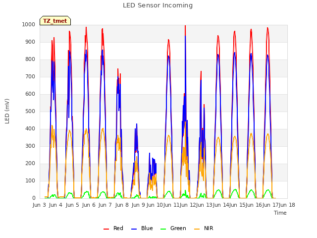 plot of LED Sensor Incoming