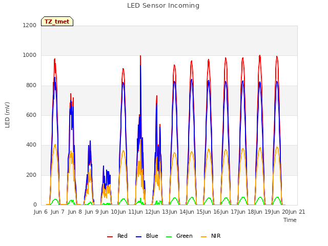 plot of LED Sensor Incoming