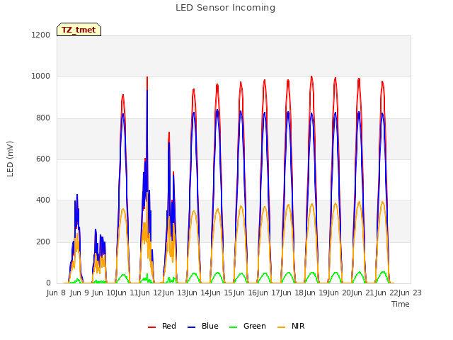 plot of LED Sensor Incoming