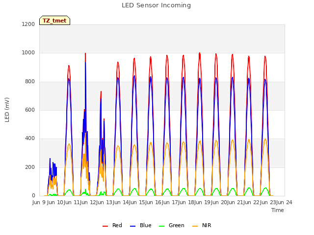plot of LED Sensor Incoming