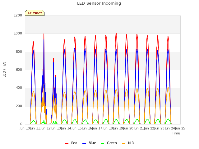 plot of LED Sensor Incoming